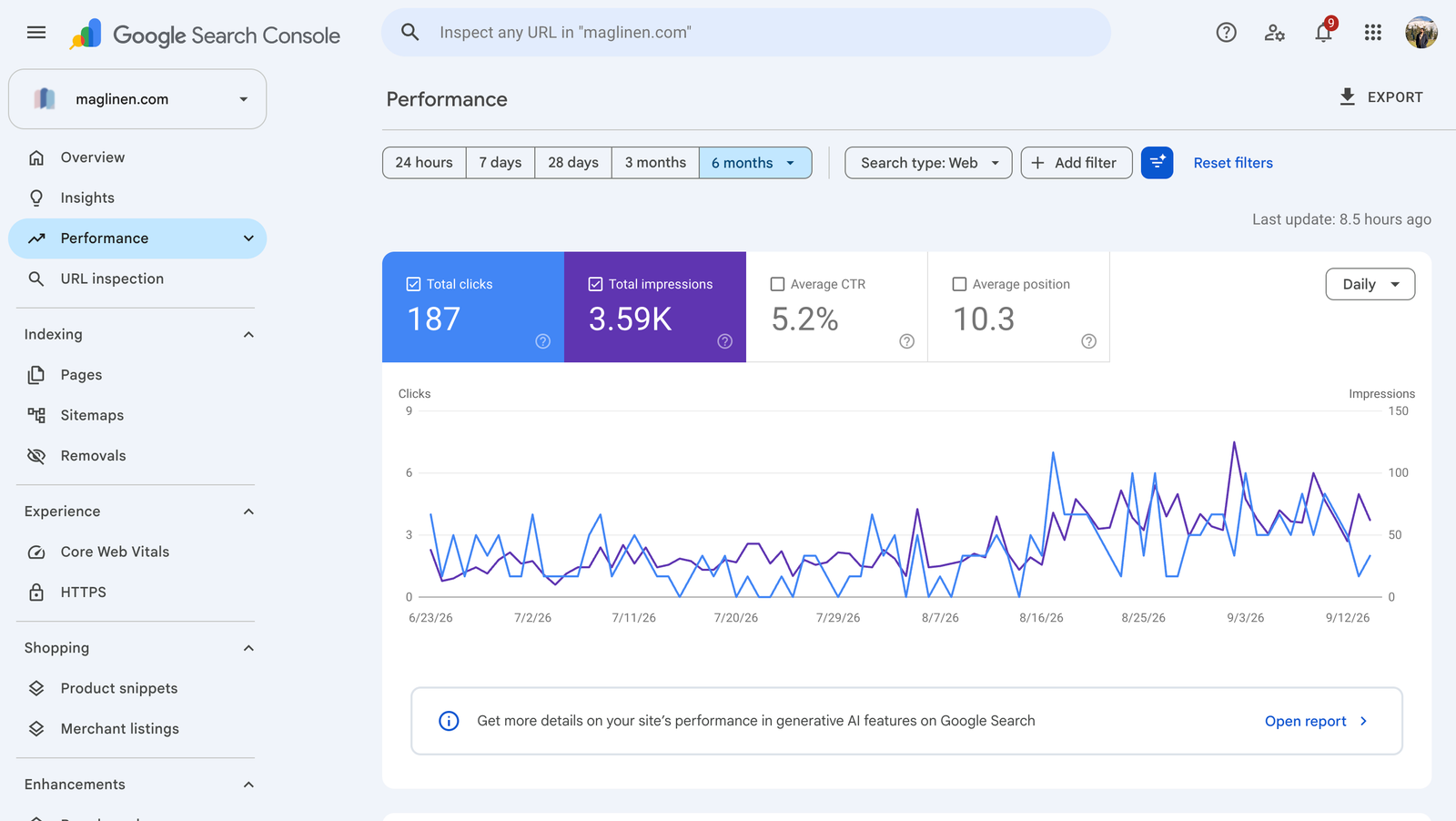 Google Search Console showing maglinen.com's clicks and impressions climbing over 6 months